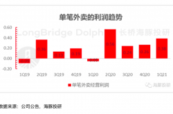 福利:外卖员嫌工资低、商户觉得手续费高，美团不赚反而亏，钱去哪了？