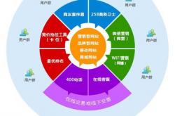 技巧:百度推广网站怎么做营销？4个方法营销效果好