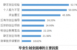 大学毕业后创业or就业，看完这篇文章就懂了