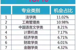 经验:大学里最没用的20个专业