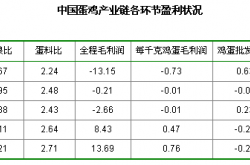 养鸡赚钱吗?农村养殖业什么最赚钱?