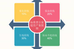 经验:四、怎么积累资产：提升培育自己摇钱树的能力