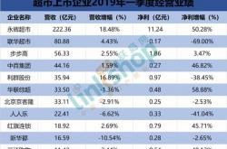 官方数据:凭什么开店就赚钱？永辉超市前三季度净利润增长五成