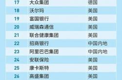 官方数据:2023年世界500强出炉，中企上榜数量位居全球之首