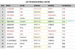 外媒:全球十大赚钱手游中国占三席，你都玩过吗？