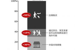 零成本的行业