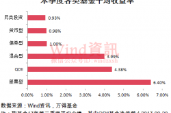 大盘点:基金早班车|最赚钱基金盘点：NO.1暴涨53％