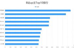 福利:b站up主怎么赚钱（收益如何计算及能赚多少）