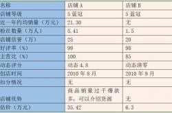 免费送:如何开一个淘宝店赚钱？零基础怎么开网店？