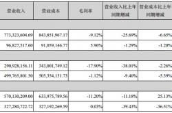 近期发布:最赚钱十大行业曝光！（附各行业盈亏公司名单）