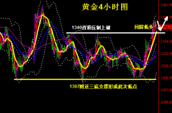 操作方法:炒现货黄金有哪些技巧4.29最新操作策略