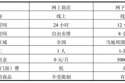 行业经验:投资零投资创业开店行业，低成本创业做什么好？