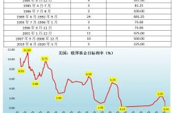 李尚森： CPI、利率决议如此大利好，黄金不涨反跌。