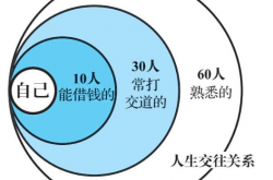 成功的秘诀:做生意靠什么赚钱