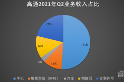 即将发布:Q3全球手机AP分析：联发科夺冠，苹果最赚钱