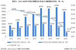 成功经验:10个创业项目致富