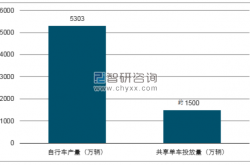 事实:共享单车盈利：丰满的理想与骨感的现实