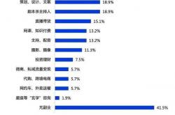 白领网上搞副业赚外快