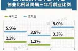 工作经验:2.7%的应届大学毕业生选择自主创业，他们创业做什么？| 深读数据