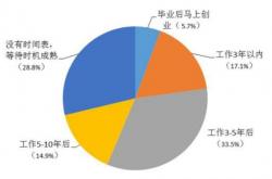 对于大学生来说,如何选择创业项目