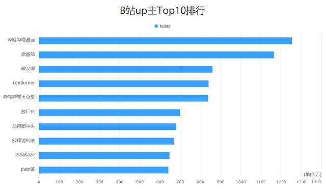 up主赚的钱是哪来的_up主赚钱_up主有钱赚吗