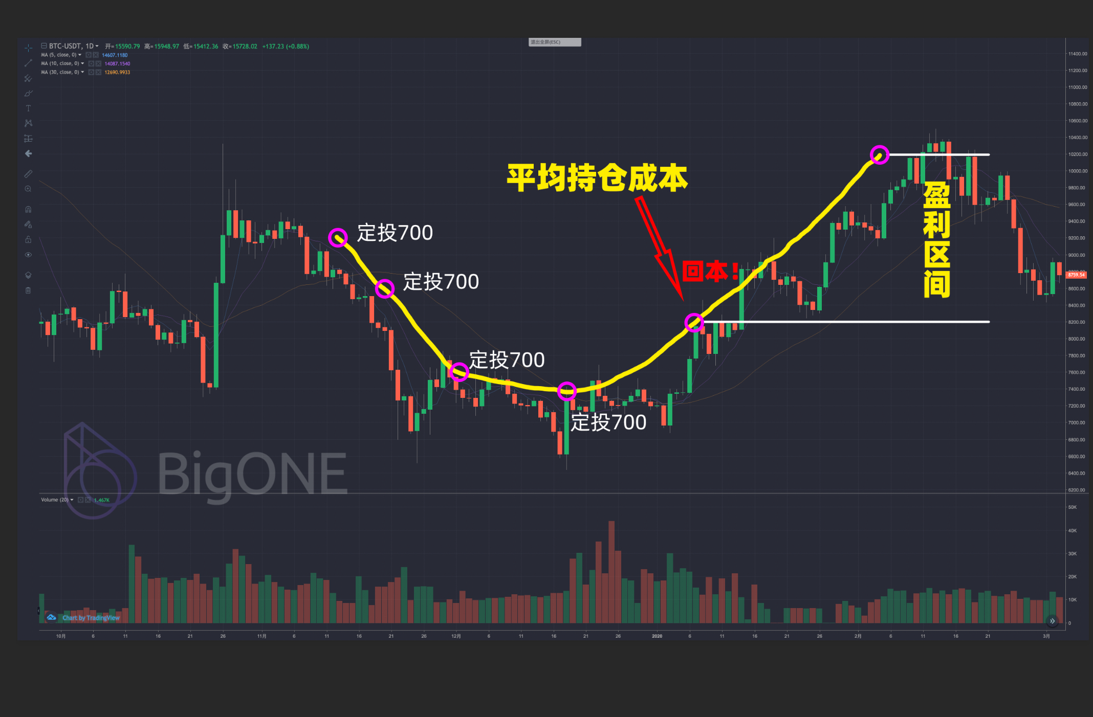 均线操盘稳赚钱_均线技术_均线操作法