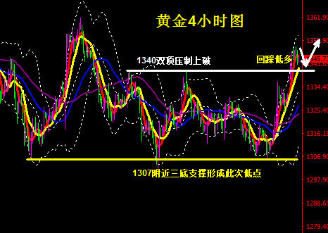 现货炒黄金赚钱技巧和方法_如何炒现货黄金挣钱_炒现货黄金的赚钱技巧