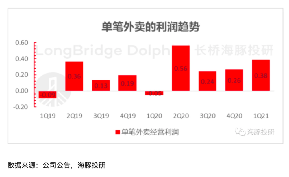 美团外卖赚什么钱_美团外卖不挣钱_挣钱外卖美团好做吗