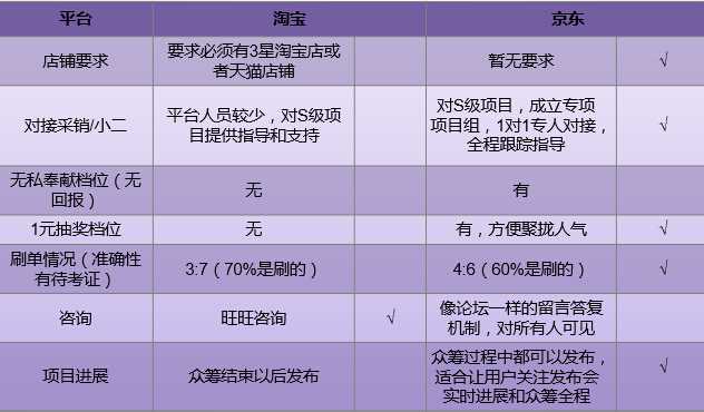 如何利用众筹平台赚钱_赚钱众筹利用平台有哪些_赚钱众筹利用平台是真的吗